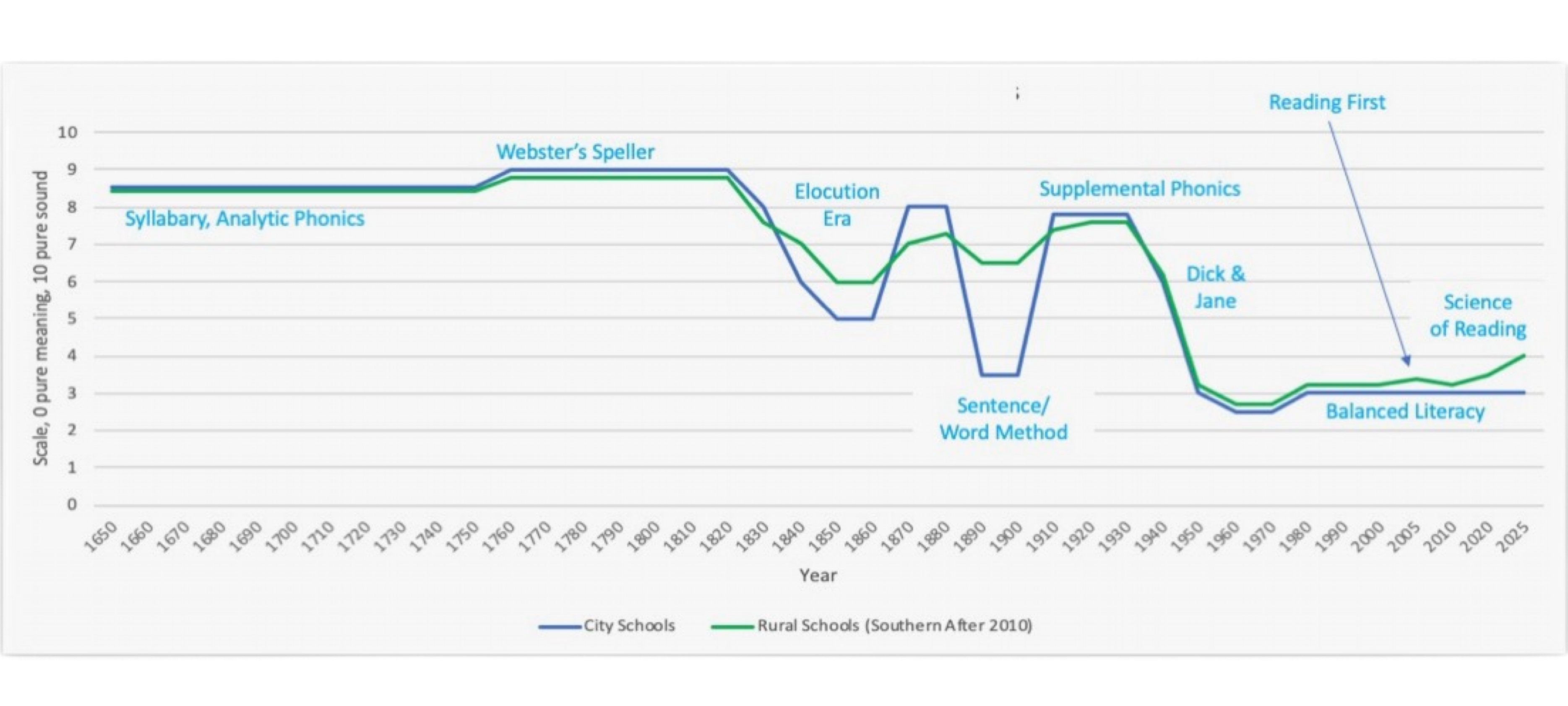 History of Reading Instruction Graph