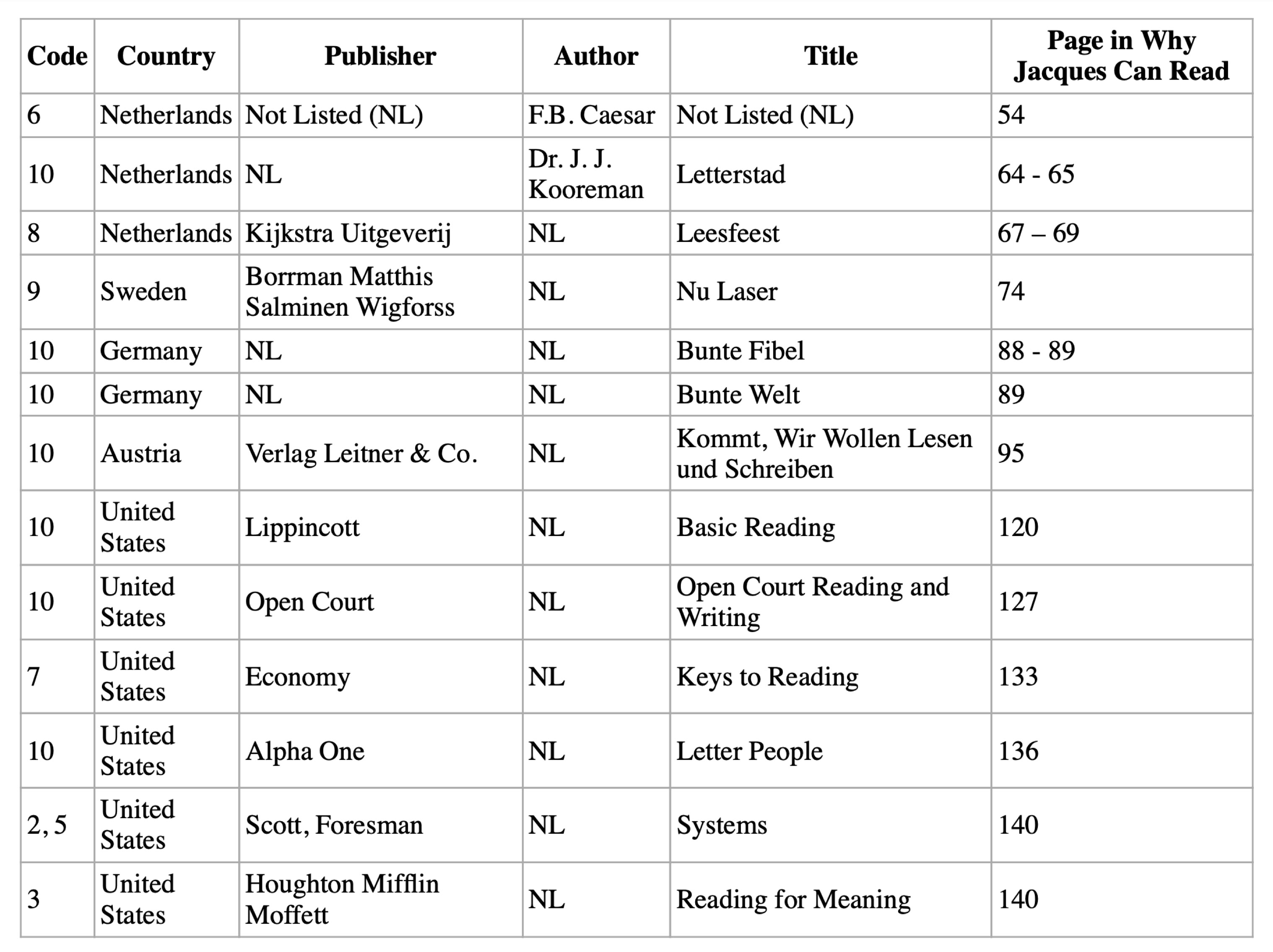 Reading Scale Code Chart of selected books from Rodgers’ Why Jacques Can Read