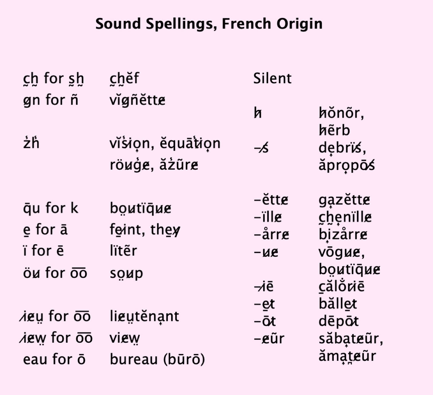 Sound Spellings of French Origin